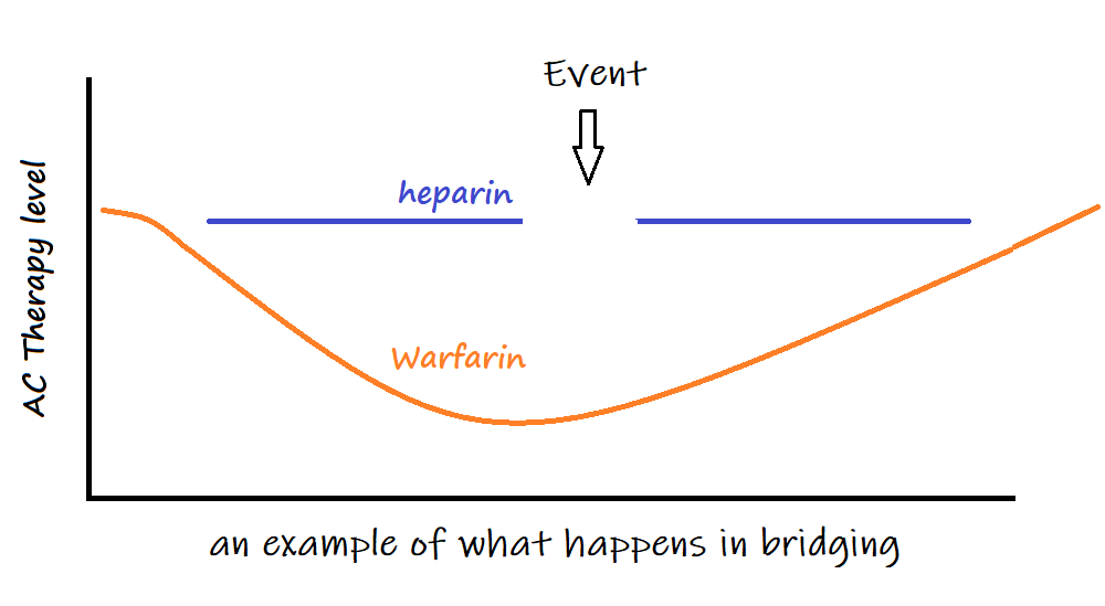 bridging Therapy.png