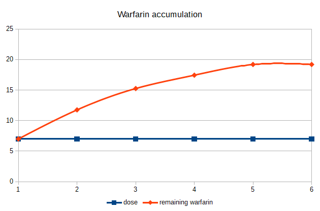warfarin accumulation.png